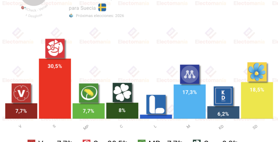 encuesta suecia verian 17ago la derecha perderia el gobierno