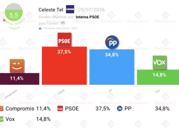 Encuesta Torrent (Celeste – Tel interna PSOE): El PSOE ganaría en mayoría junto a Compromís