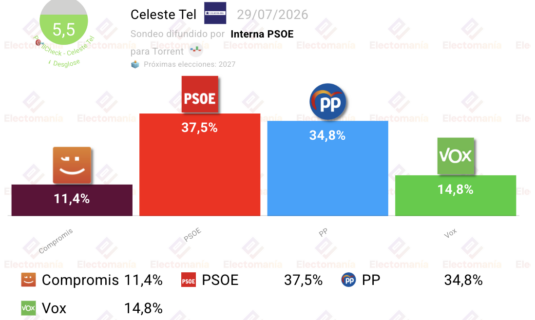 encuesta torrent celeste tel interna psoe el psoe ganaria en mayoria junto a compromis