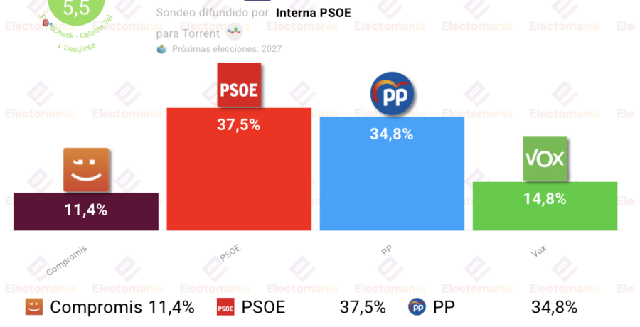 encuesta torrent celeste tel interna psoe el psoe ganaria en mayoria junto a compromis