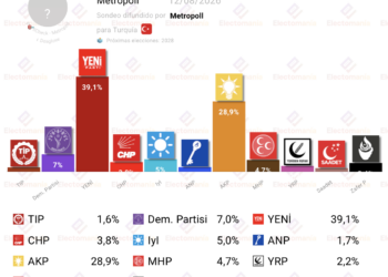 Encuesta Turquía (MetroPoll ago’26): el partido de Özgür Özel arrasaría a Erdogan