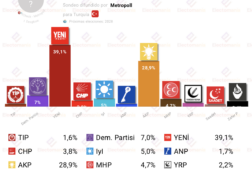 encuesta turquia metropoll ago26 el partido de ozgur ozel arrasaria a erdogan
