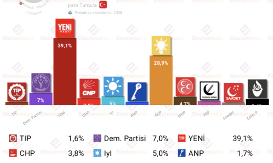 encuesta turquia metropoll ago26 el partido de ozgur ozel arrasaria a erdogan