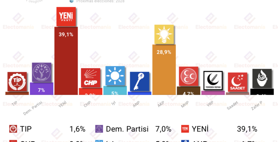 encuesta turquia metropoll ago26 el partido de ozgur ozel arrasaria a erdogan