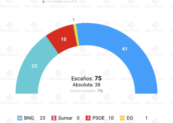 Encuesta Galicia (Sigma Dos 25j): “Rueda ensancha su mayoría mientras el BNG retrocede y el PSOE sigue en mínimos”