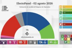 electopanel 2 ago espana crece por los polos