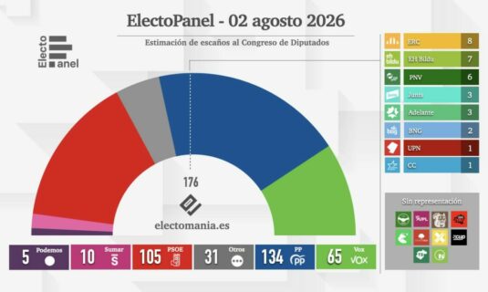 electopanel 2 ago espana crece por los polos