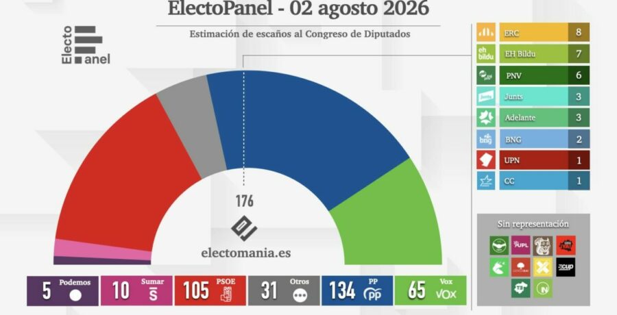 electopanel 2 ago espana crece por los polos