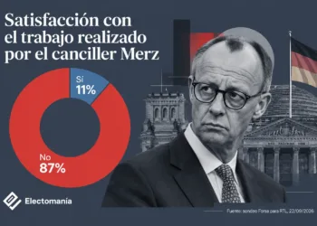 Alemania: el 87%, insatisfecho con la labor de Merz