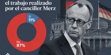 Alemania: el 87%, insatisfecho con la labor de Merz
