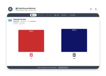 Encuesta Brasil (PoderData 18sep): Bolsonaro ganaría a Lula en el balotaje