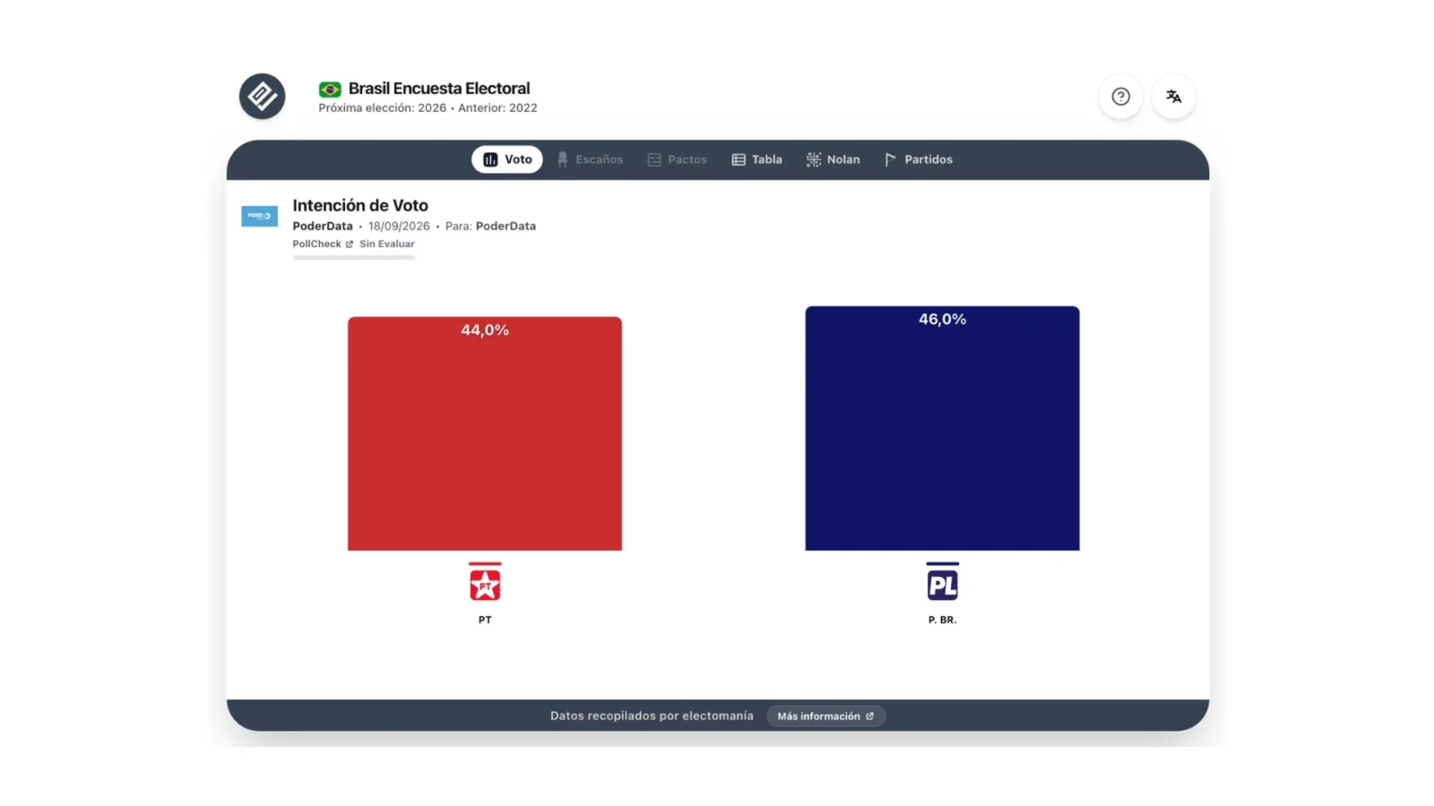 Encuesta Brasil (PoderData 18sep): Bolsonaro ganaría a Lula en el balotaje