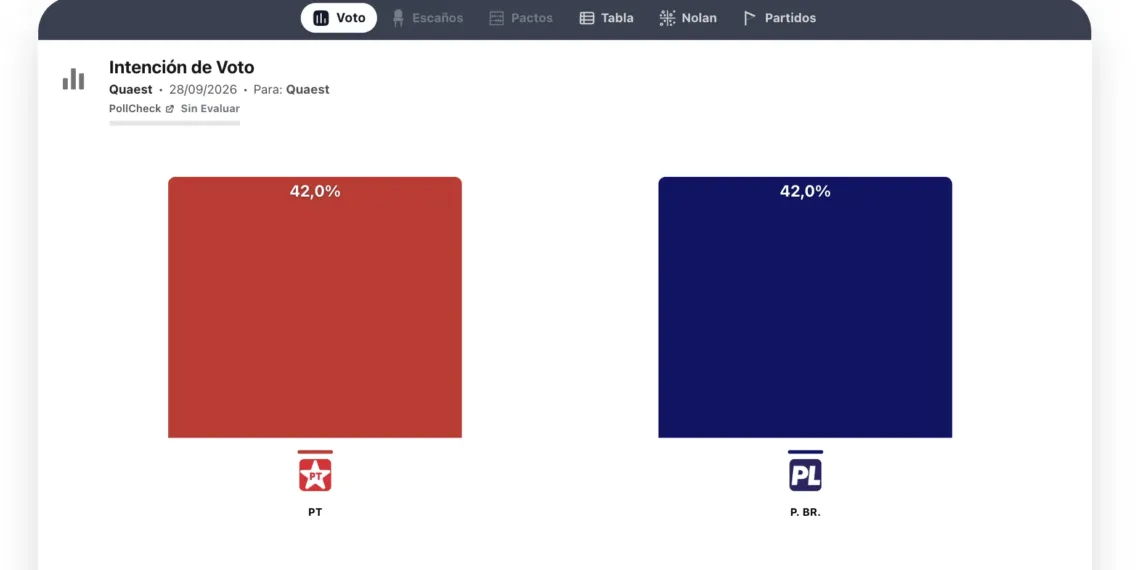 Encuesta Brasil (Quaest 28 sep): empate perfecto en segunda vuelta