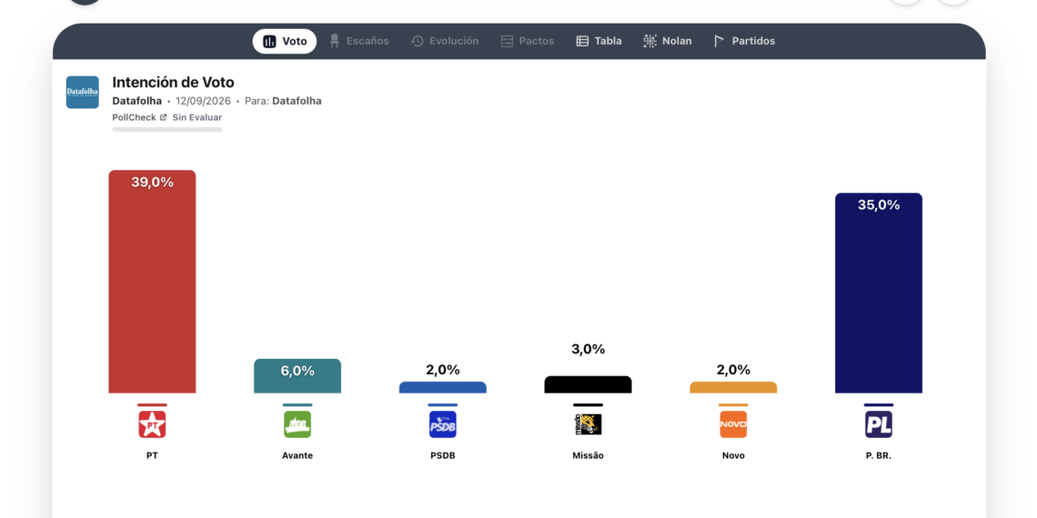 Encuesta Brasil (Datafolha 11sep): Lula sigue con ventaja