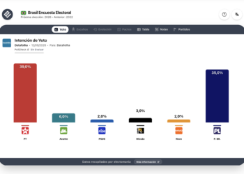 Encuesta Brasil (Datafolha 11sep): Lula sigue con ventaja