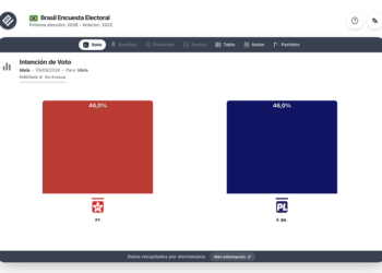 Encuesta Brasil (Ideia 8 sep): igualdad Lula vs Bolsonaro