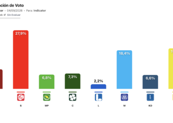 Encuesta Suecia (Indikator 4sep): los socialdemócratas ceden a izquierda y centro