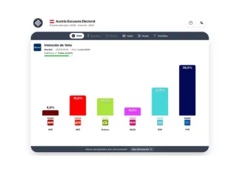 Encuesta Austria (Market 25sep): “SPÖ con el 15%, solo un 2% por delante de los Verdes”