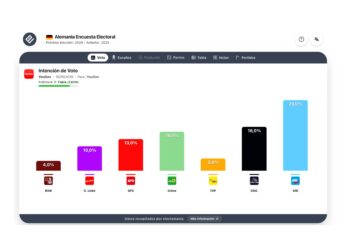 Encuesta Alemania (YouGov 15sep): CDU/CSU baja del 20%