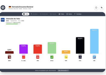 Encuesta Alemania (GMS 14sep): AfD alcanza el 30% por primera vez