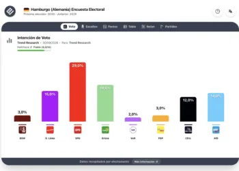 Encuesta Hamburgo (30 sep): CDU se hunde y es adelantada por Linke y AfD