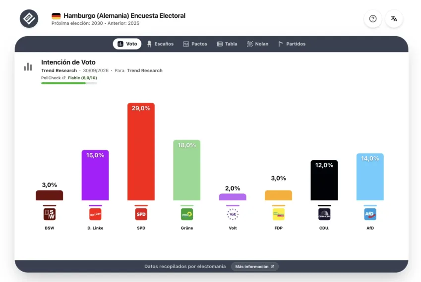 Encuesta Hamburgo (30 sep): CDU se hunde y es adelantada por Linke y AfD