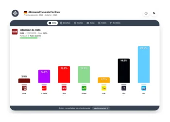 Encuesta Alemania (INSA 22 sep): AfD supera en 10p a una CDU que baja del 20%