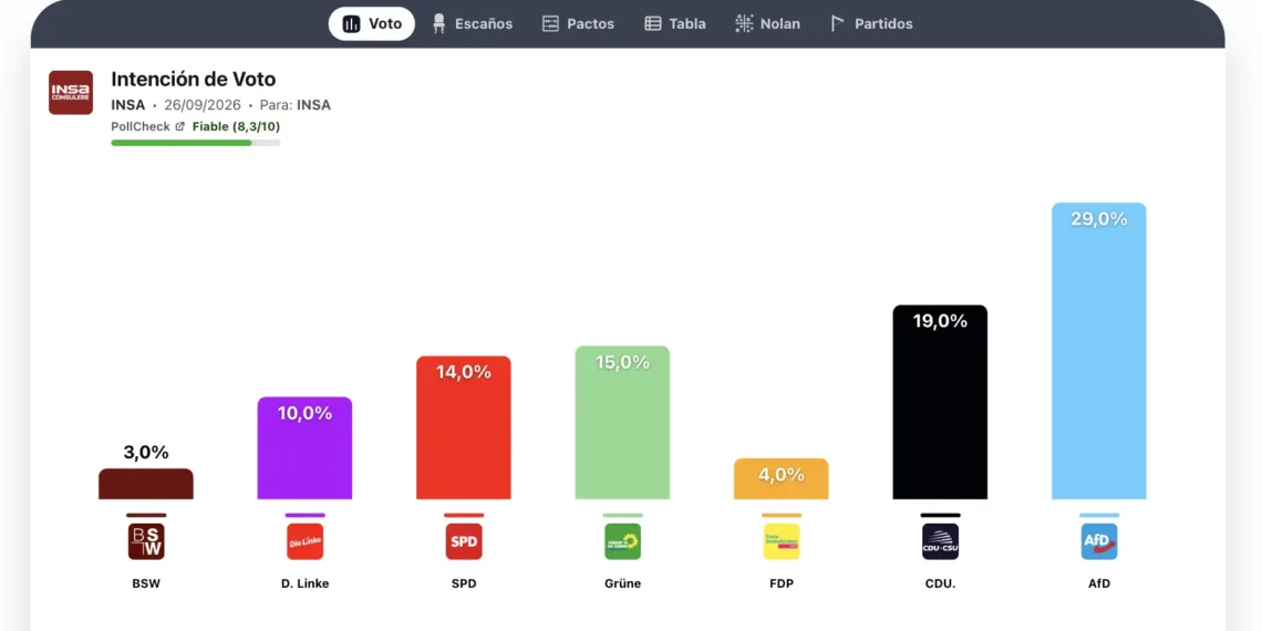Encuesta Alemania (INSA 26 sep): CDU se hunde