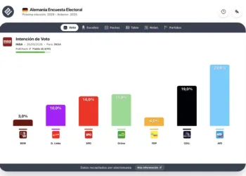 Encuesta Alemania (INSA 26 sep): CDU se hunde