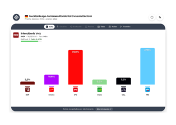 Encuesta Mecklemburgo-Pomerania Occidental (INSA 16 sep): SPD sube y acecha a AfD