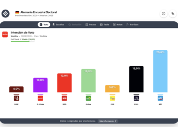 Encuesta Alemania (YouGov 15sep): CDU/CSU baja del 20%