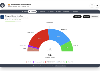 Encuesta Asturias (SigmaDos 7sep): “El PSOE se hunde en Asturias ante la mayoría histórica de la derecha”