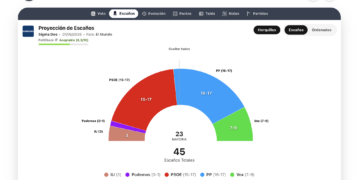 Encuesta Asturias (SigmaDos 7sep): “El PSOE se hunde en Asturias ante la mayoría histórica de la derecha”