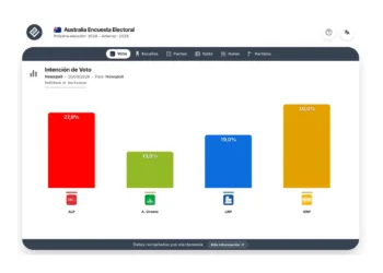 Encuesta Australia (NewsPoll 20sep): ONP, primera fuerza pero los laboristas gobernarían