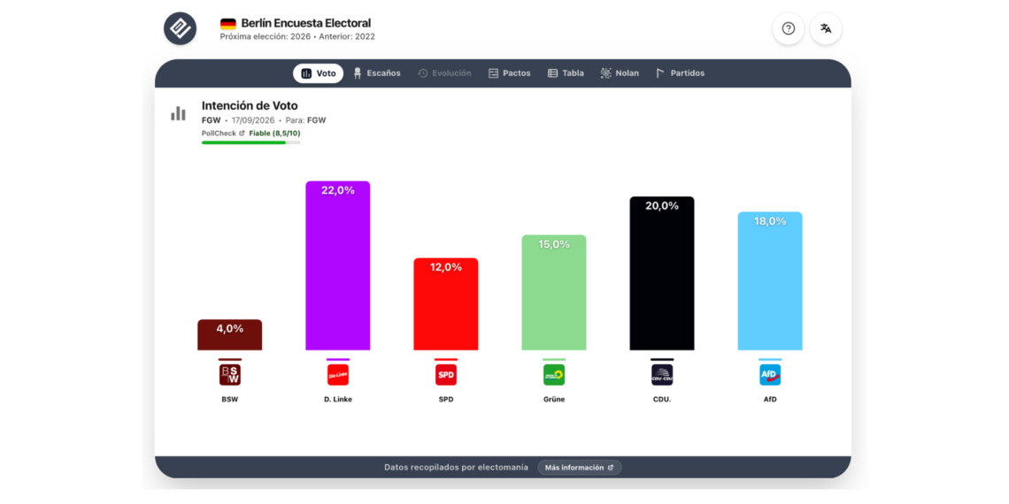 Encuesta Berlín (FGW 17sep): Die Linke ganaría las elecciones