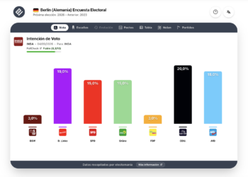 Encuesta Berlín (INSA 4sep): CDU se pone en cabeza