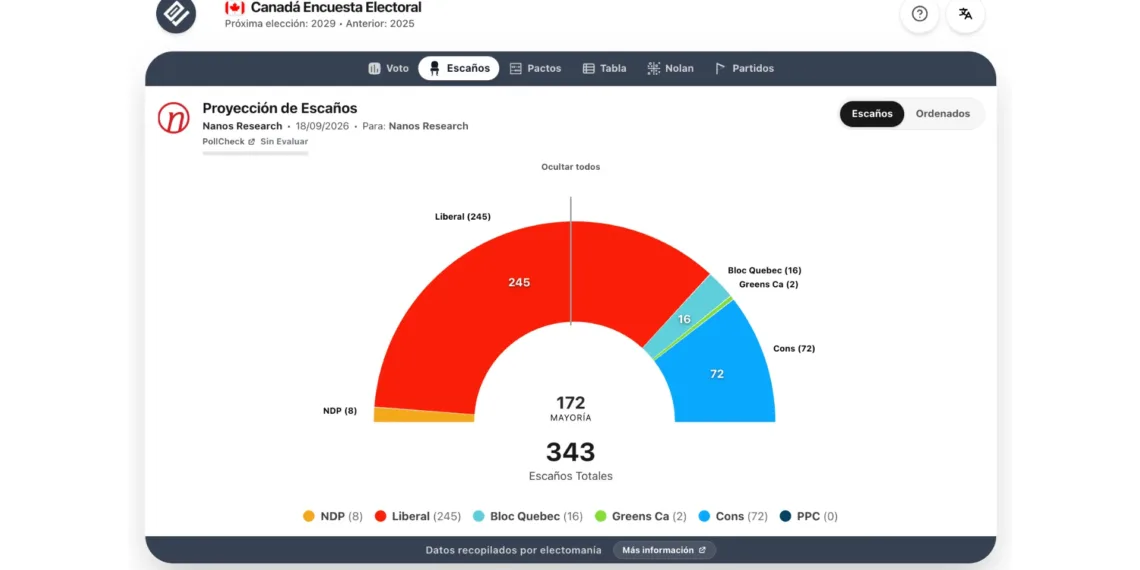 Encuesta Canadá (Nanos R. 18sep): Carney se dispara y los conservadores se hunden