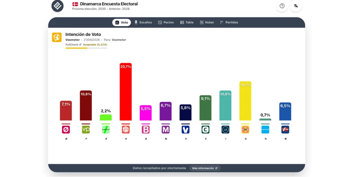Encuesta Dinamarca (Voxmeter 21 sep): subida socialdemócrata y de la derecha radical