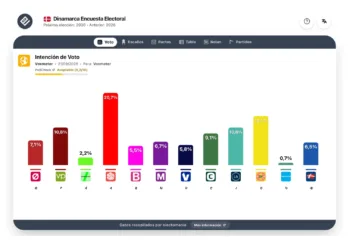 Encuesta Dinamarca (Voxmeter 21 sep): subida socialdemócrata y de la derecha radical