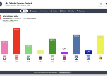 Encuesta Finlandia (Taloustutkimus 3sep): ligero descenso socialdemócrata