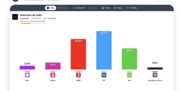 Encuesta Invymark (13 sep): el PP aventaja al PSOE en casi 7p