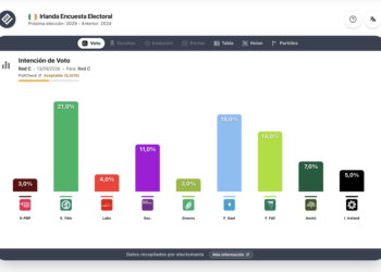 Encuesta Irlanda (RedC 13 sep): Sinn Féin sigue liderando con Aontú en el 7%