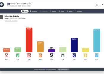 Encuesta Islandia (Gallup 8sep): subida socialdemócrata tras el referéndum