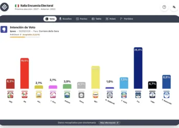 Encuesta Italia (Ipsos 26 sep): F. Nazionale se dispara y sería clave para Meloni