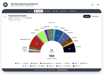 Encuesta Países Bajos (Verian 29 sept): PRO crece, PVV segundo