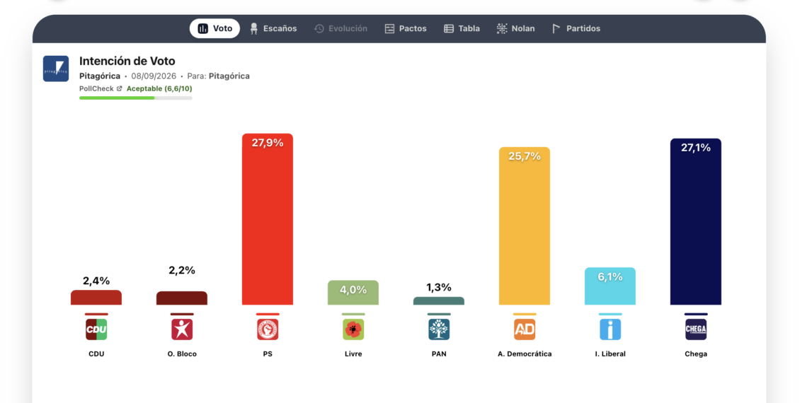 Encuesta Portugal (Pitagórica 8sep): el PS lidera con Chega superando a AD