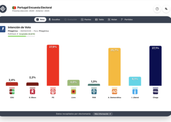 Encuesta Portugal (Pitagórica 8sep): el PS lidera con Chega superando a AD