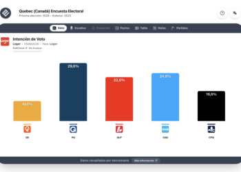 Encuesta Quebec (Leger 1sep): se igualan las fuerzas