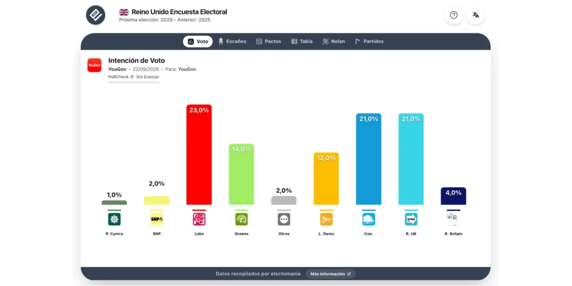 Encuesta UK (YouGov 22 sep): un Parlamento dividido y sin mayorías