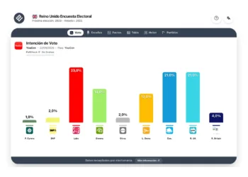 Encuesta UK (YouGov 22 sep): un Parlamento dividido y sin mayorías